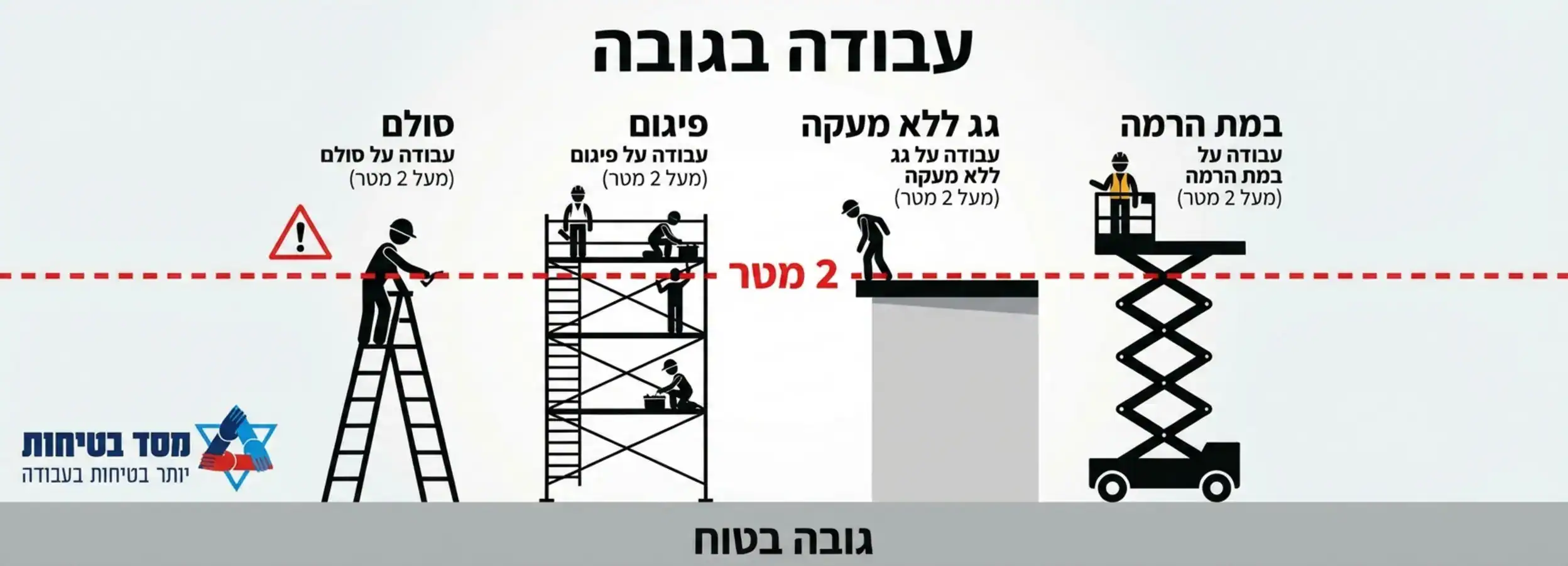 אינפוגרפיקה המציגה ויזואלית את המצבים השונים המוגדרים כעבודה בגובה: סולם, פיגום, גג ללא מעקה, ובמת הרמה, עם ציון '2 מטר' כקו גבול ברור