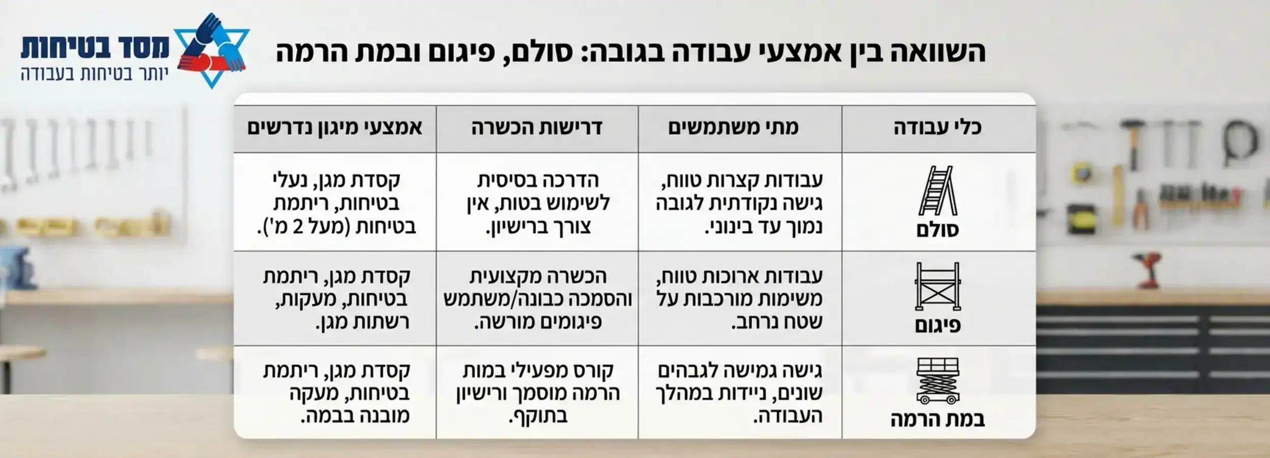 טבלה המשווה בין סולם, פיגום ובמת הרמה – מתי משתמשים בכל אחד, מה דרישות ההכשרה, ומהם אמצעי המיגון הנדרשים לכל כלי