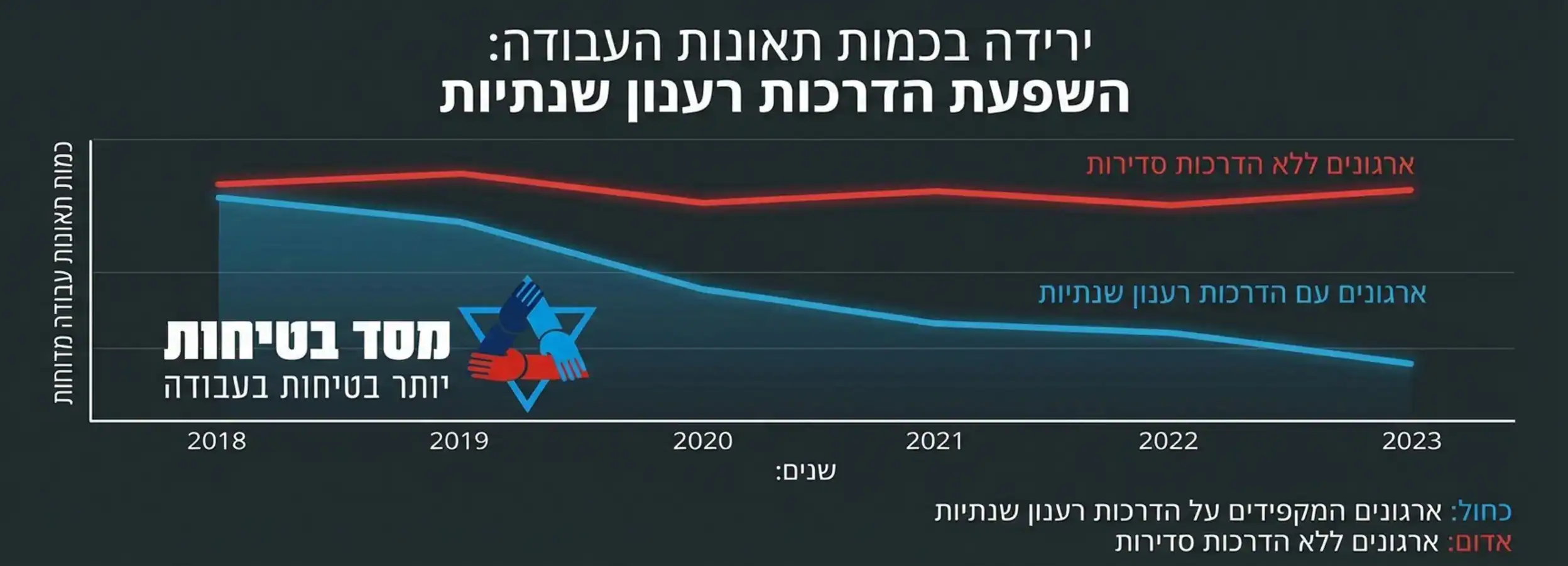גרף המציג את הירידה בכמות תאונות העבודה בארגונים המקפידים על הדרכות רענון שנתיות לעומת ארגונים ללא הדרכות סדירות