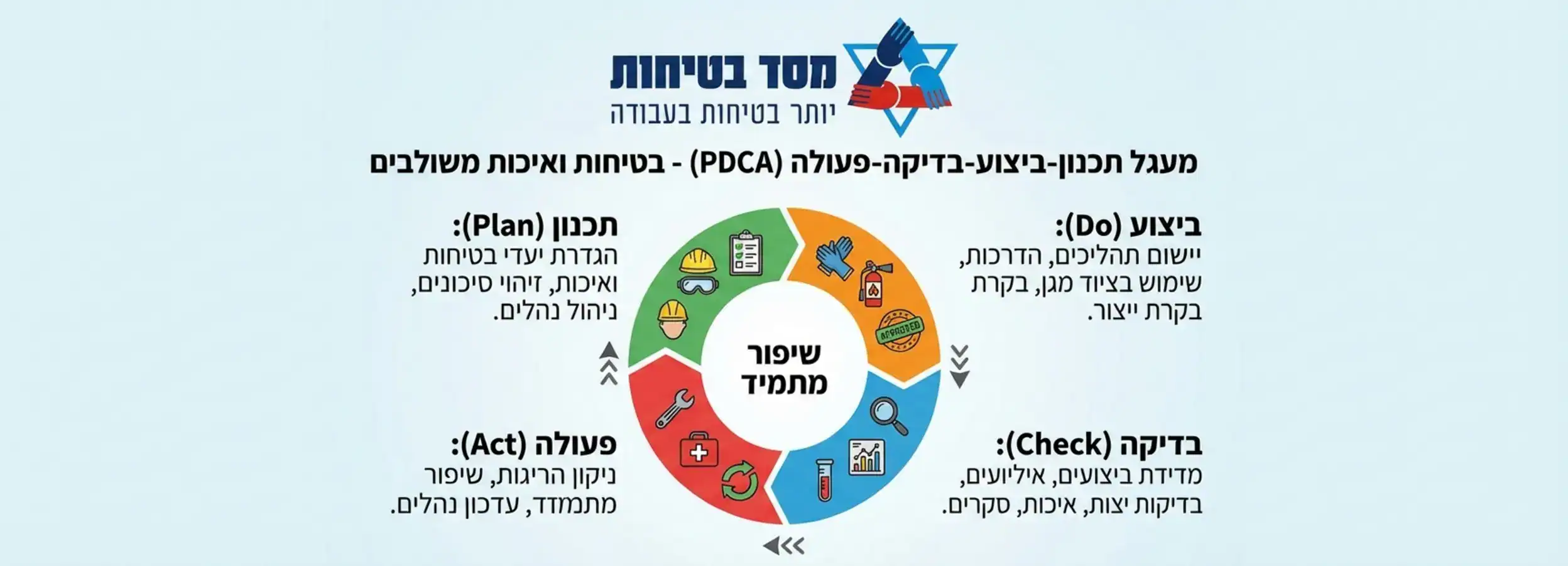 תרשים זרימה המציג את המעגל של תכנון-ביצוע-בדיקה-פעולה (PDCA) כאשר בכל שלב משולבים אלמנטים של בטיחות ואיכות יחד
