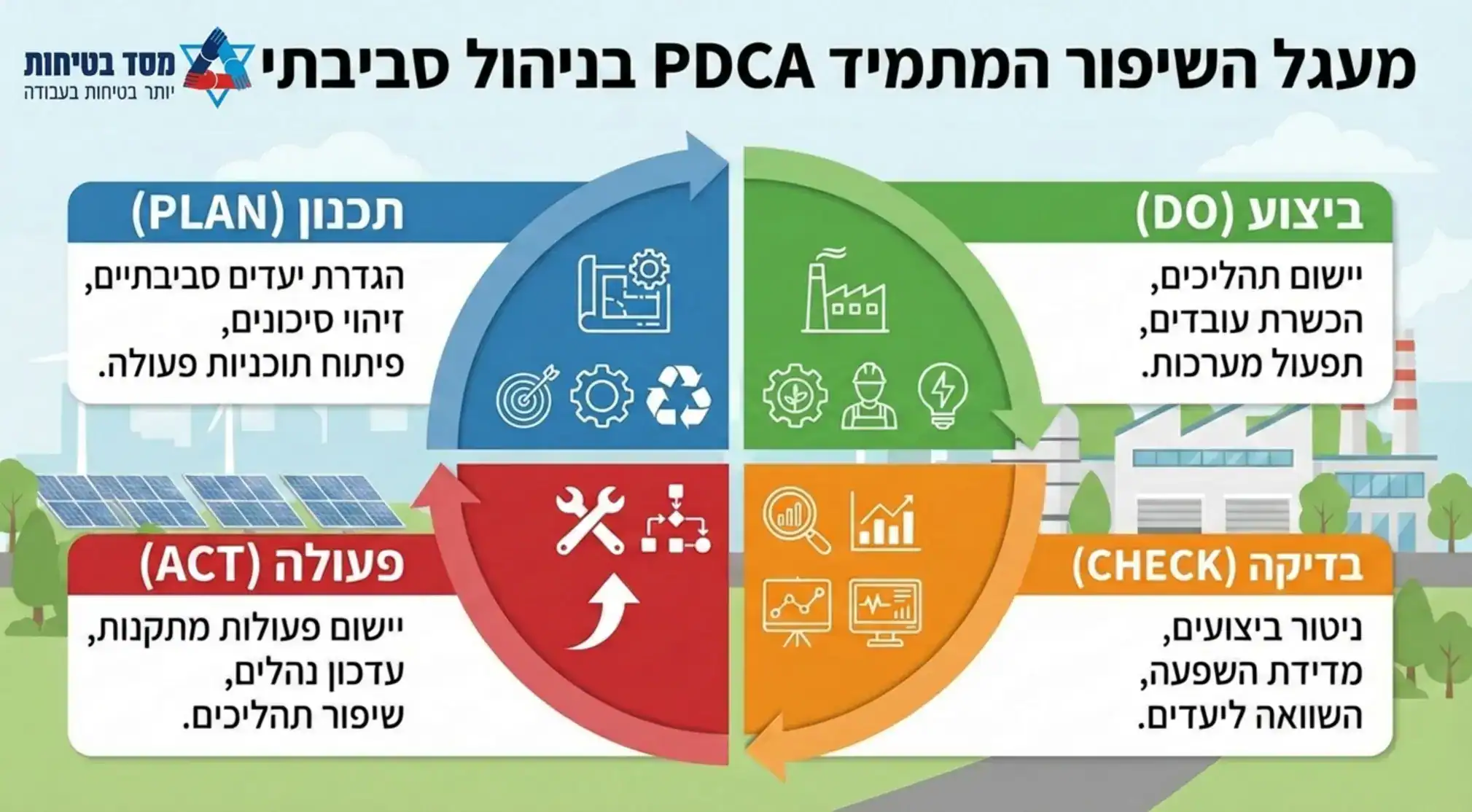 אינפוגרפיקה המציגה את מעגל השיפור המתמיד PDCA - תכנון, ביצוע, בדיקה ופעולה, בהקשר של ניהול סביבתי במפעל