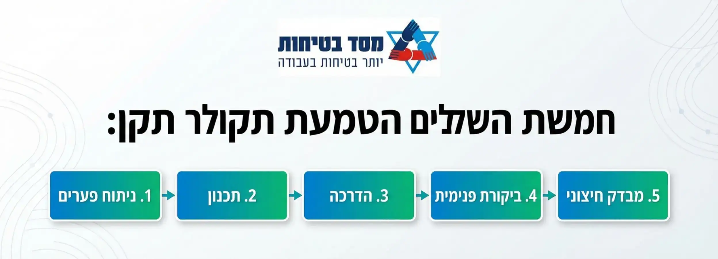 תרשים זרימה אנכי המציג את חמשת השלבים להטמעת התקן: ניתוח פערים, תכנון, הדרכה, ביקורת פנימית, ומבדק חיצוני