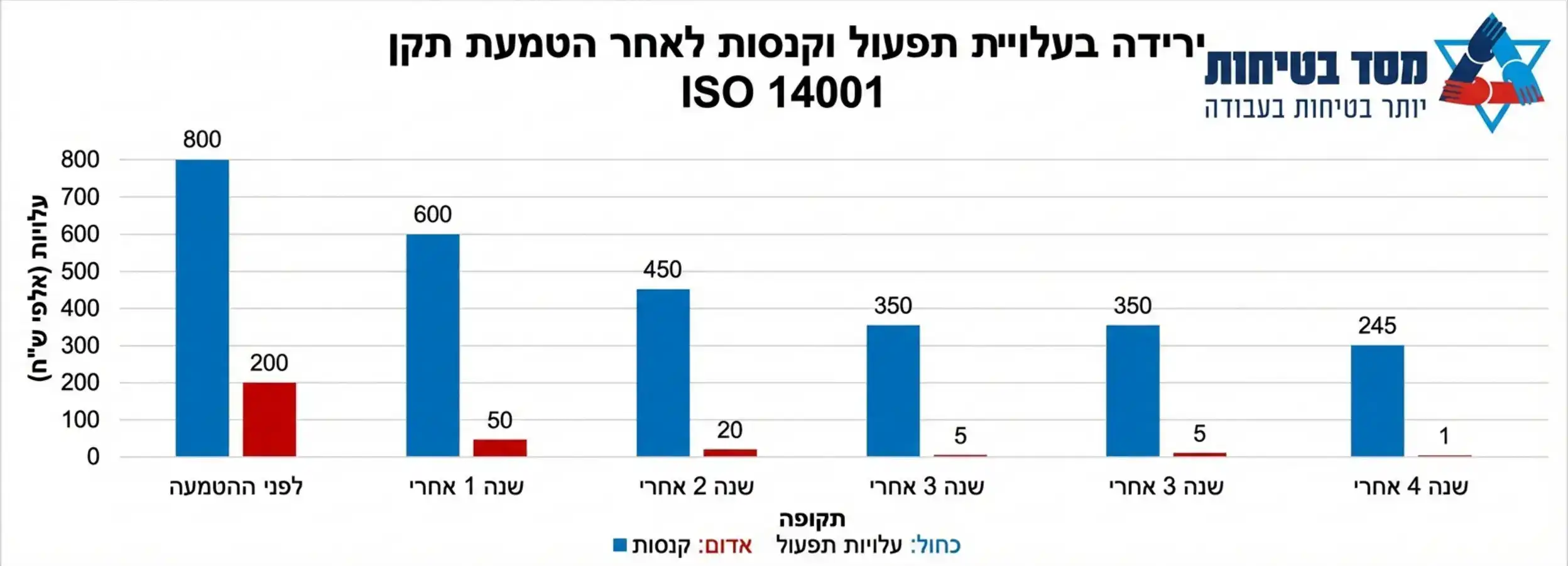 גרף עמודות המראה את הירידה בעלויות התפעול והקנסות בארגון לאורך שלוש שנים מרגע הטמעת תקן ISO 14001
