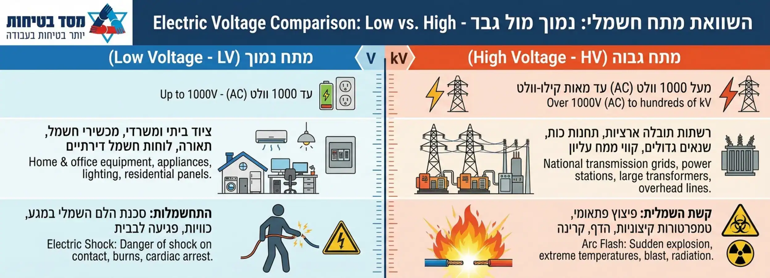 אינפוגרפיקה המציגה השוואה ויזואלית בין מתח נמוך למתח גבוה, כולל רמות המתח בוולטים, סוגי הציוד האופייניים לכל מתח והסכנות העיקריות כמו התחשמלות לעומת קשת חשמלית