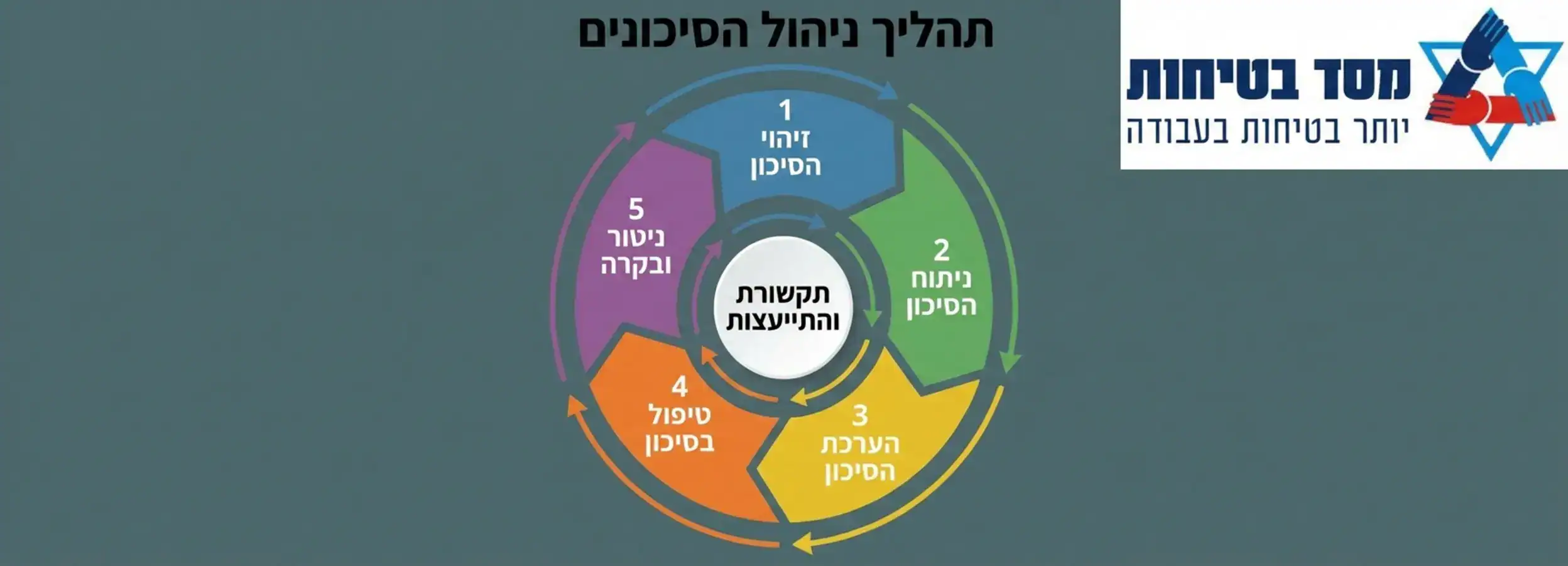 אינפוגרפיקה המציגה מעגל זרימה של תהליך ניהול הסיכונים. המעגל כולל חמישה שלבים המחוברים בחצים: 1. זיהוי הסיכון 2. ניתוח הסיכון 3. הערכת הסיכון 4. טיפול בסיכון 5. ניטור ובקרה. במרכז המעגל מופיע הכיתוב תקשורת והתייעצות.