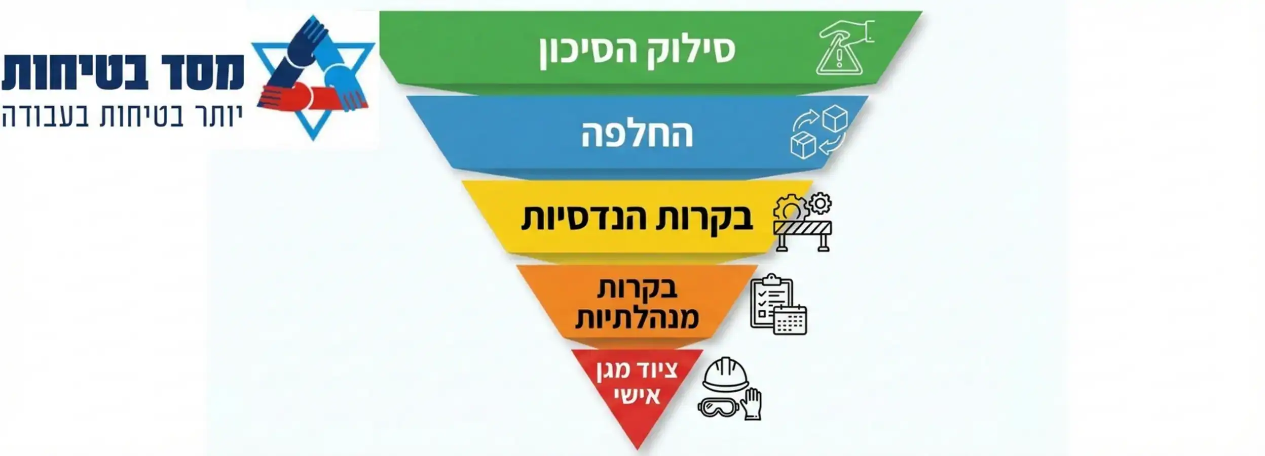 אינפוגרפיקה המציגה פירמידה הפוכה של היררכיית בקרת הסיכונים. החלק העליון והרחב ביותר צבוע בירוק וכתוב בו סילוק הסיכון. מתחתיו בכחול החלפה. מתחתיו בצהוב בקרות הנדסיות. מתחתיו בכתום בקרות מנהלתיות. החלק התחתון והצר ביותר צבוע באדום וכתוב בו ציוד מגן אישי.