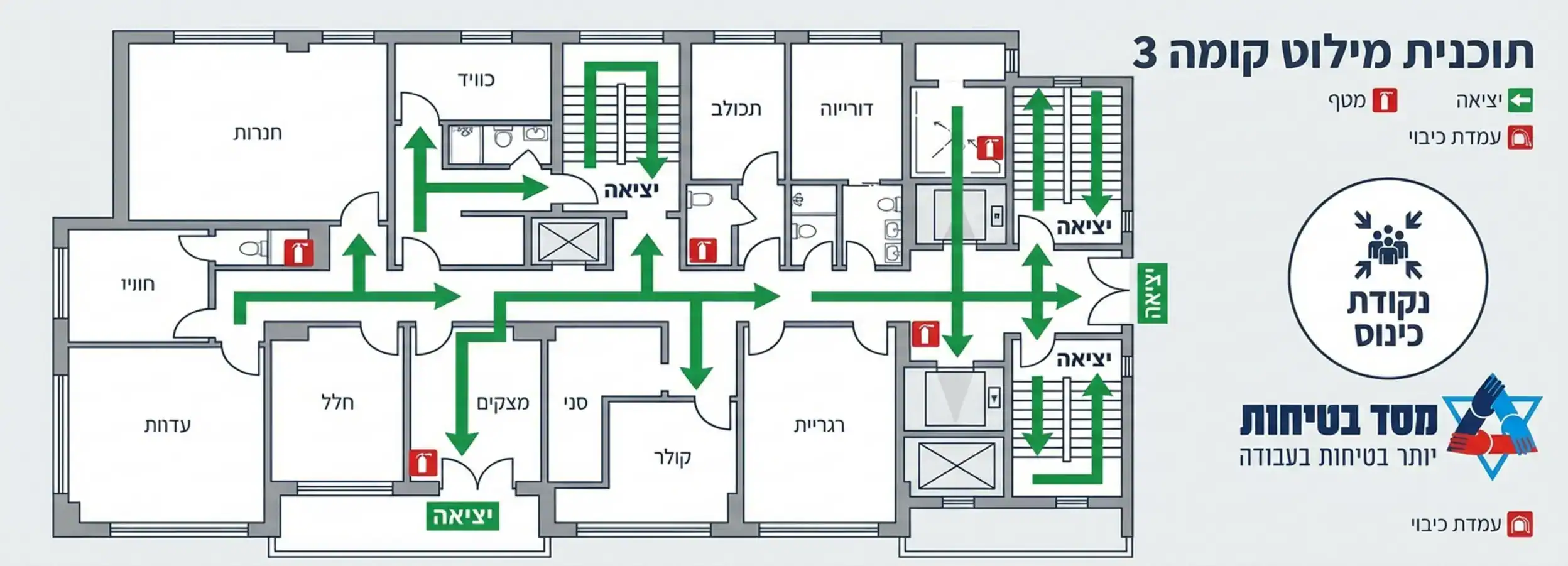 איור הממחיש תוכנית מילוט קומתית, עם חיצים ירוקים המראים את כיוון היציאה, סימון של מטפים ועמדות כיבוי, וסימון ברור של נקודת הכינוס מחוץ למבנה