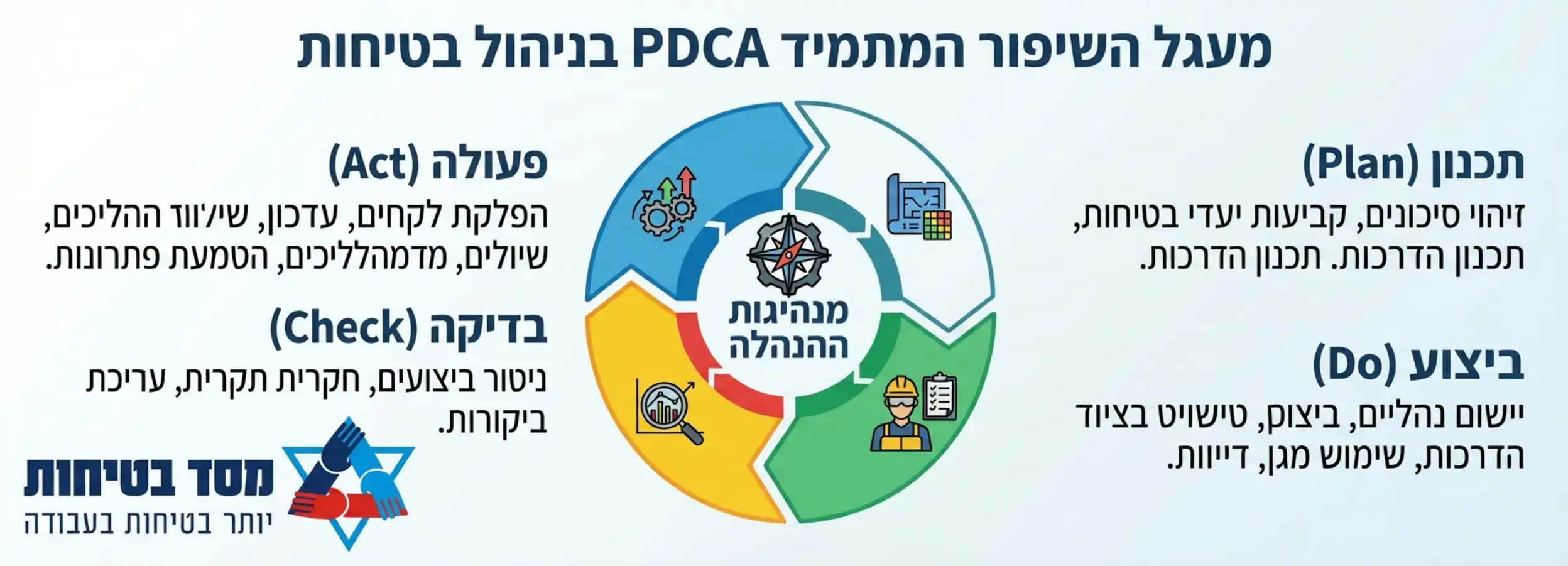 אינפוגרפיקה המציגה את מעגל השיפור המתמיד PDCA - תכנון, ביצוע, בדיקה, פעולה - בהקשר של ניהול בטיחות, כאשר במרכז המעגל נמצאת מנהיגות ההנהלה