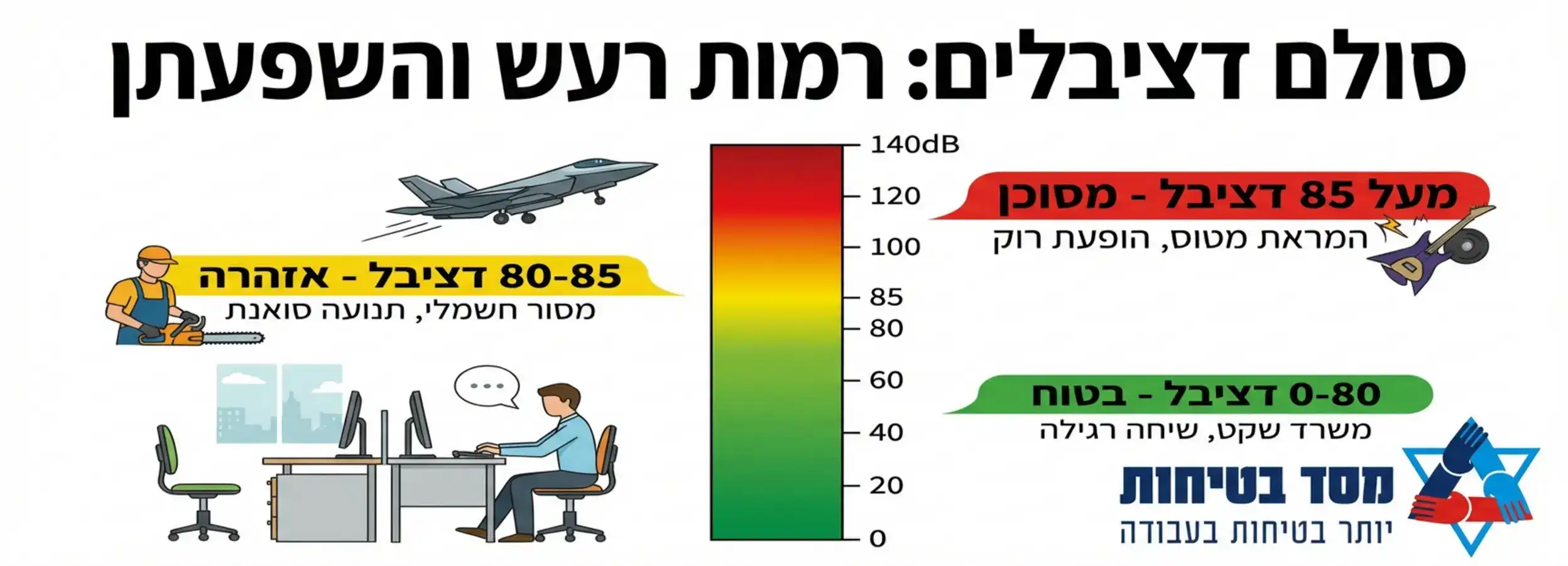 אינפוגרפיקה המציגה סולם דציבלים צבעוני, כאשר הצבע הירוק עד 80 דציבל, צהוב 80-85, ואדום מעל 85. ליד כל רמה מצוירת דוגמה לרעש תואם: משרד שקט, מסור חשמלי, המראה של מטוס