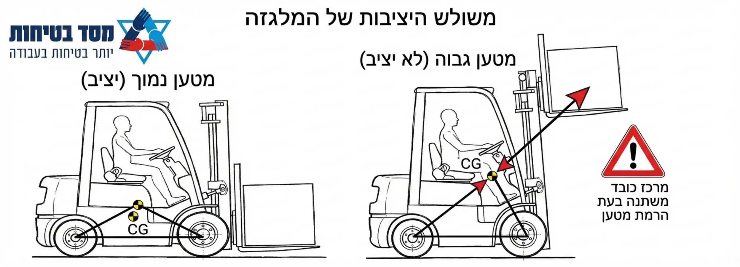 איור המדגים את משולש היציבות של המלגזה ומראה כיצד מרכז הכובד משתנה כאשר מרימים מטען לגובה