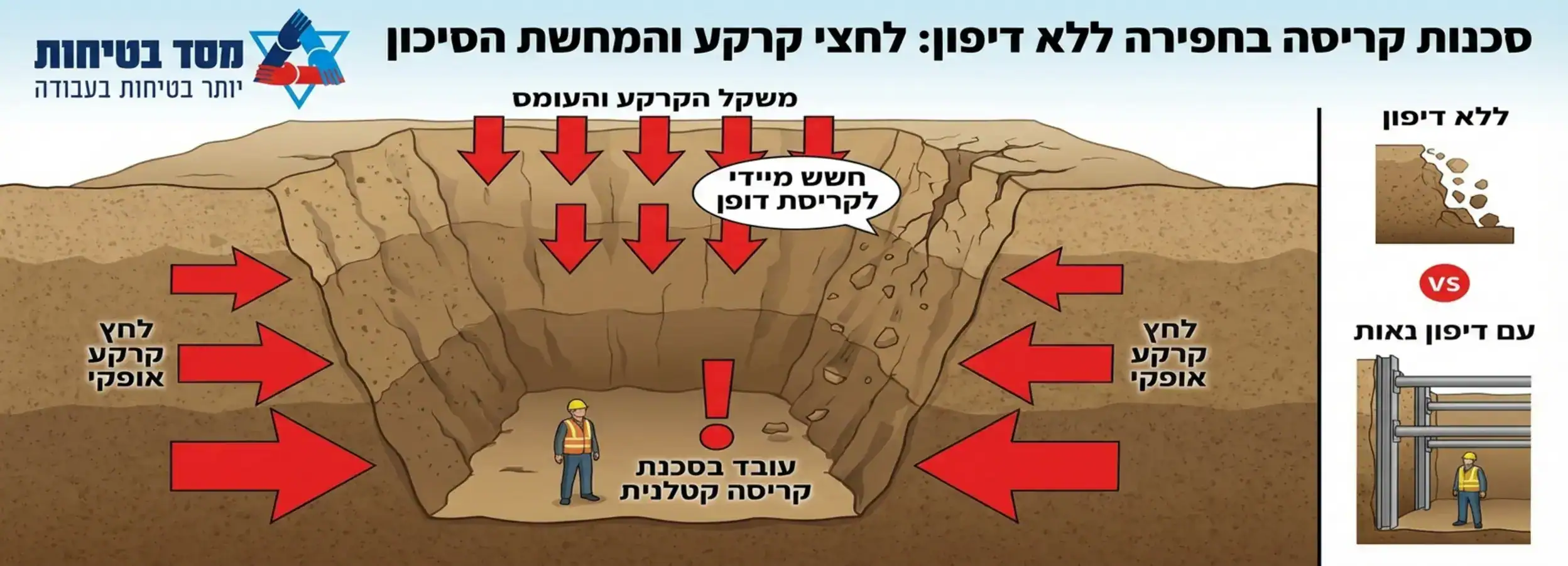 אינפוגרפיקה המציגה חתך צד של חפירה עם המחשה של לחצי הקרקע הפועלים על הדפנות והסכנה לעובד ללא דיפון