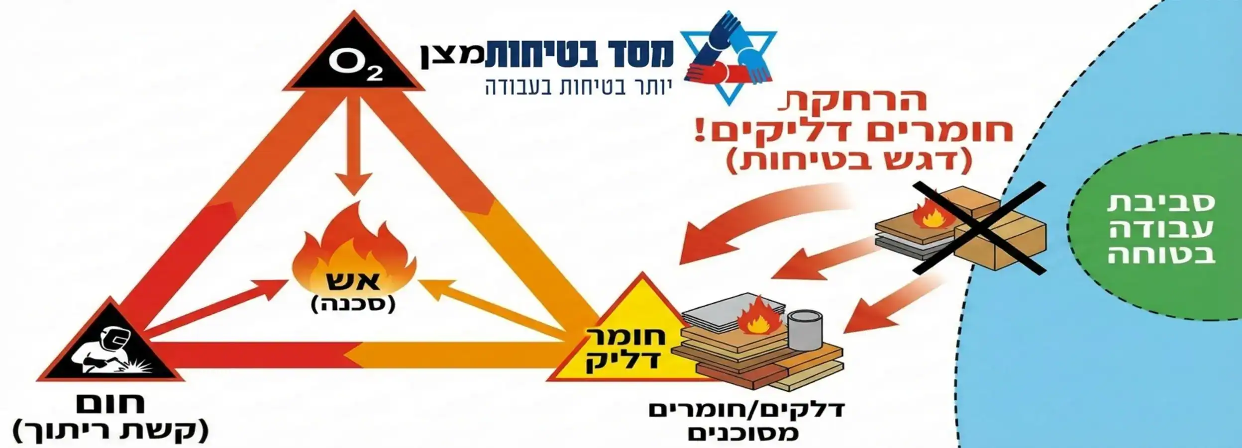 אינפוגרפיקה המציגה את משולש האש בהקשר של ריתוך: חמצן, חום (הריתוך), וחומר דליק בסביבה, עם דגש על הרחקת חומרים דליקים