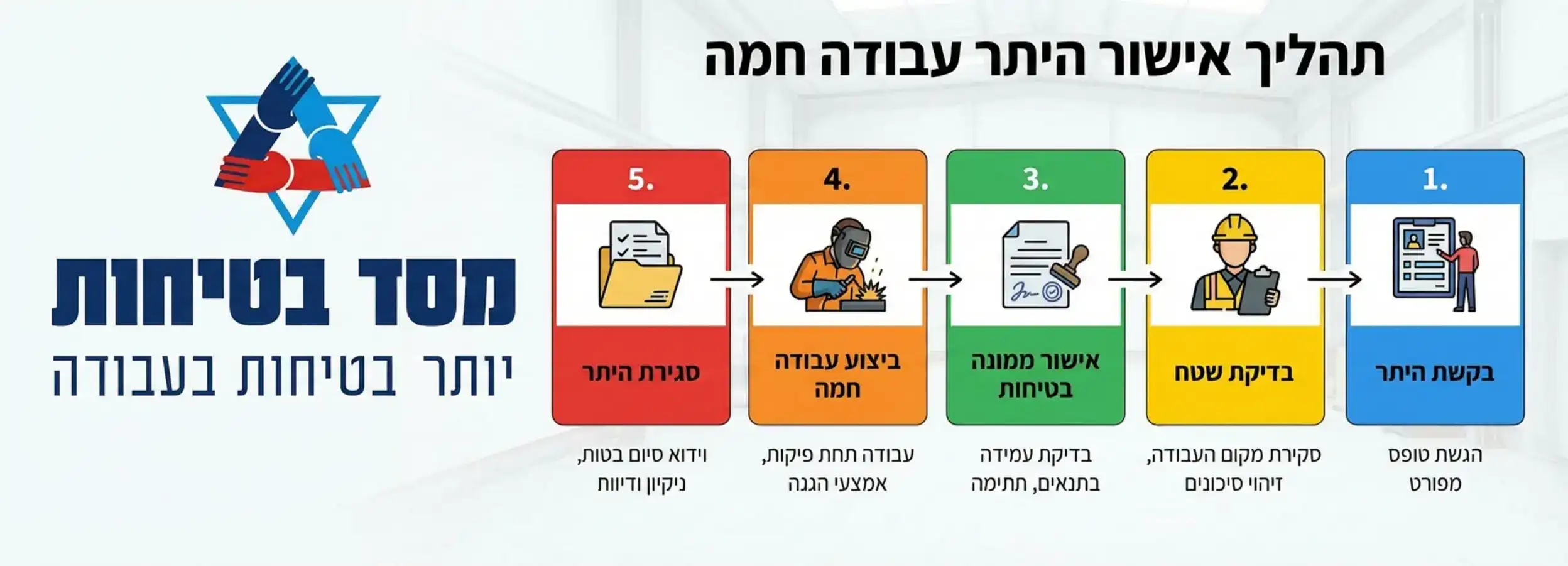 אינפוגרפיקה המציגה תרשים זרימה של תהליך אישור היתר עבודה חמה: בקשה, בדיקת שטח, אישור ממונה, ביצוע, וסגירת היתר