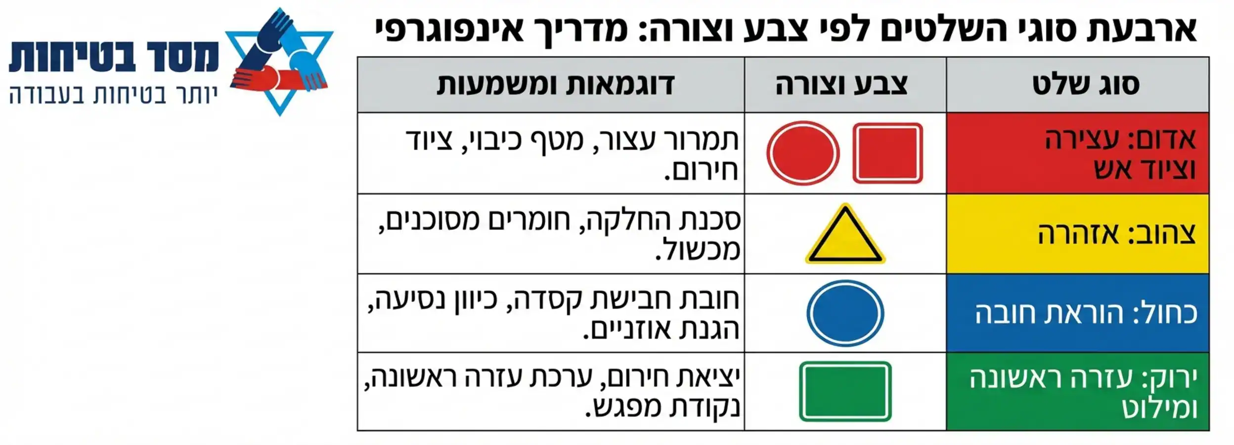 טבלה אינפוגרפית המציגה את ארבעת סוגי השלטים לפי צבע וצורה: אדום לעצירה וציוד אש, צהוב לאזהרה, כחול להוראת חובה, וירוק לעזרה ראשונה ומילוט