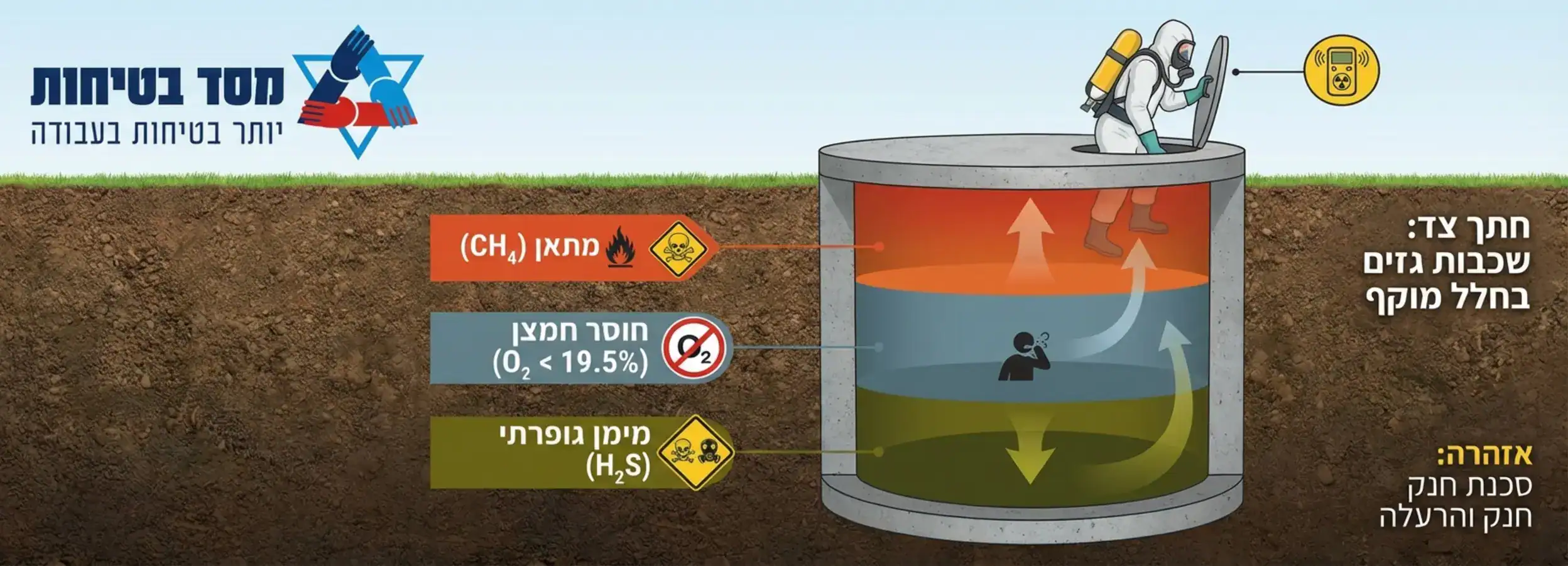 אינפוגרפיקה המציגה חתך צד של בור או מיכל תת קרקעי, עם סימון של שכבות גזים שונים כמו מתאן למעלה, חוסר חמצן במרכז ומימן גופרתי כבד בתחתית, כולל אייקונים של סכנה