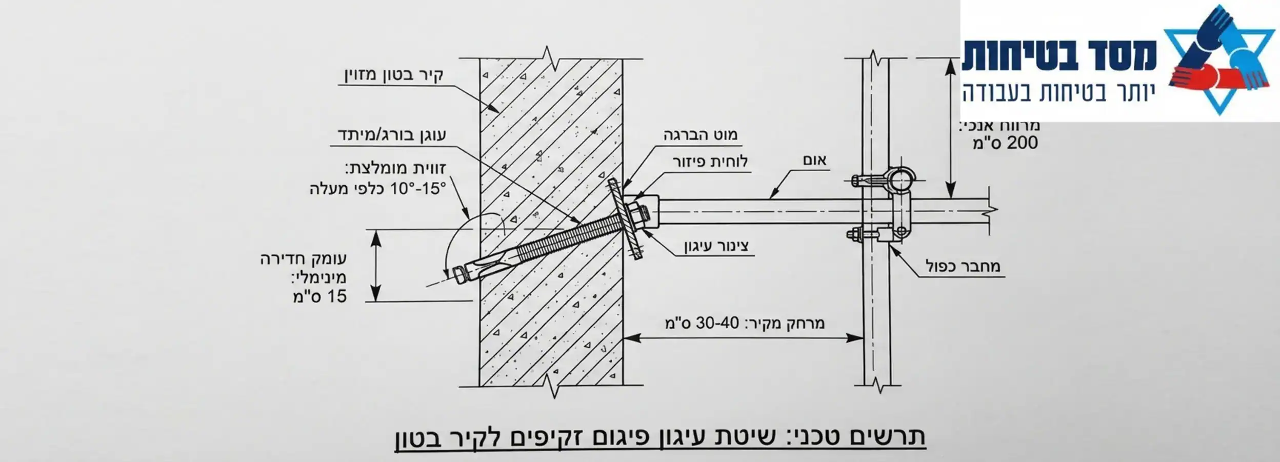 תרשים טכני המדגים את שיטת העיגון הנכונה של פיגום זקיפים לקיר בטון כולל זוויות ומרחקים מומלצים