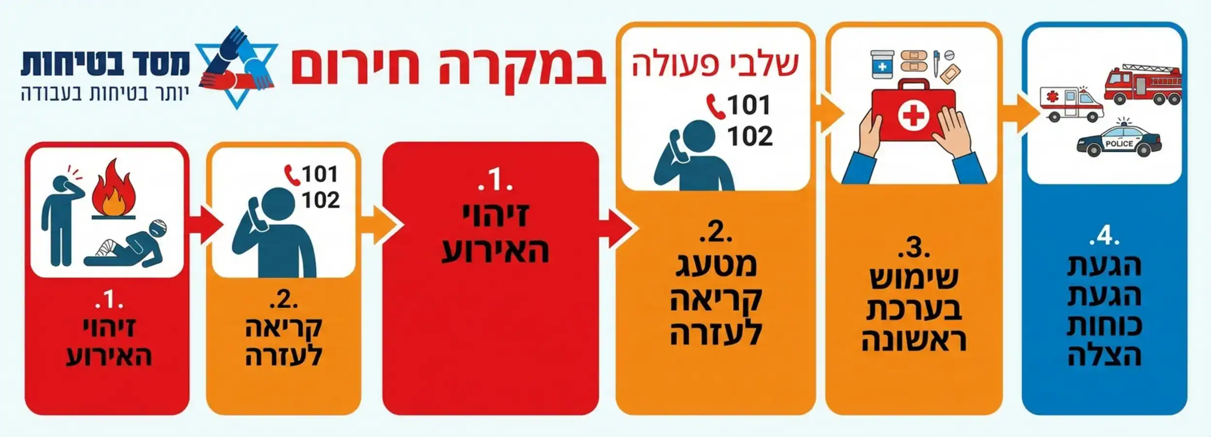 אינפוגרפיקה המציגה את שלבי הפעולה במקרה חירום: זיהוי האירוע, קריאה לעזרה, שימוש בערכת עזרה ראשונה, והגעת כוחות הצלה