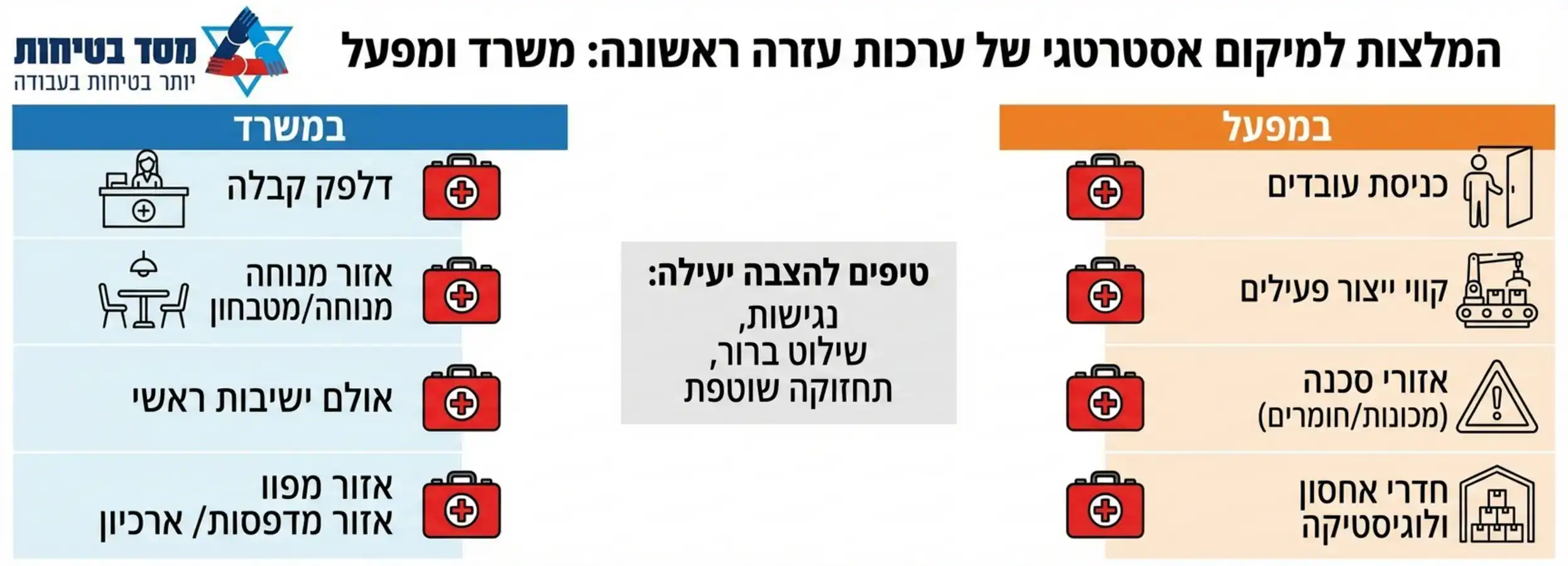אינפוגרפיקה המראה את המיקומים האסטרטגיים המומלצים להצבת ערכות עזרה ראשונה במשרד ובמפעל