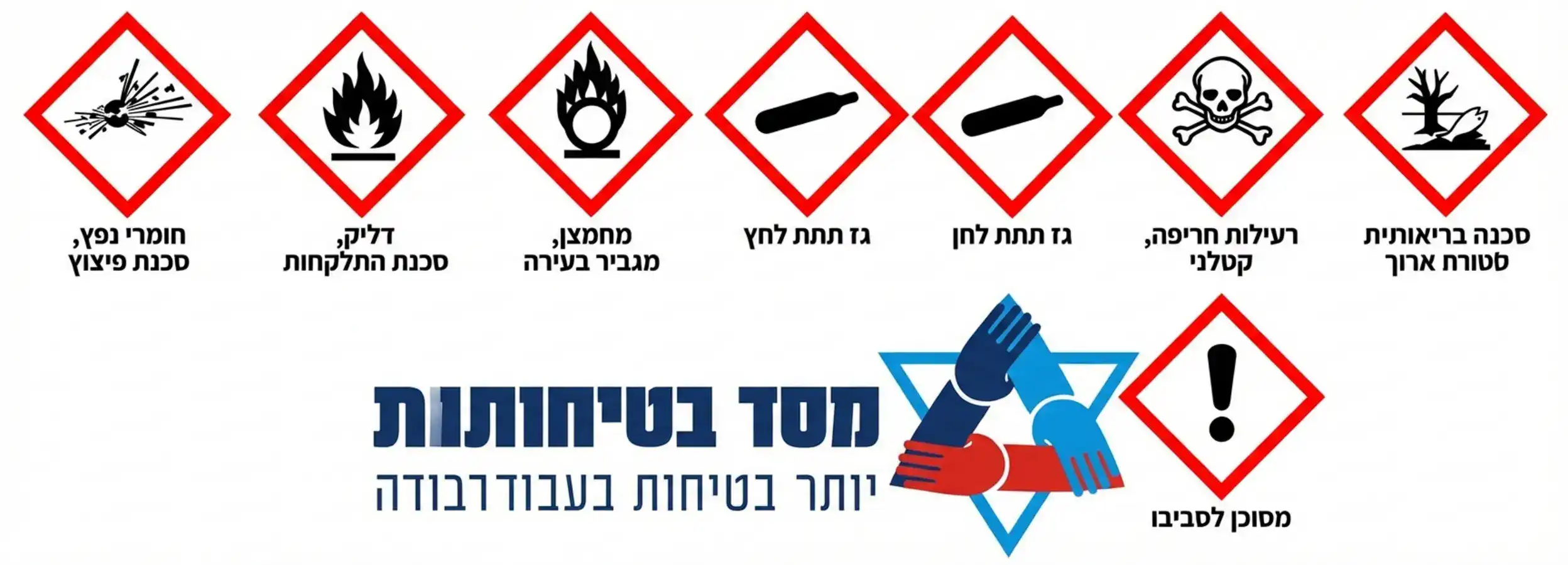 אינפוגרפיקה המציגה את 9 הפיקטוגרמות של ה-GHS עם הסבר קצר מתחת לכל סמל בעברית, כגון סמל הלהבה לדליקות, סמל הגולגולת לרעילות וכו'