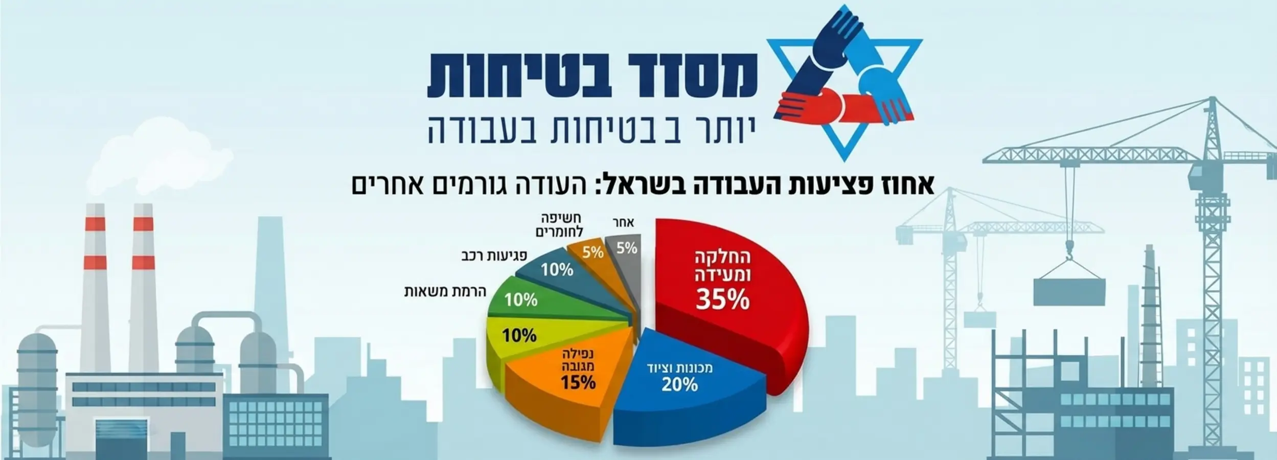 גרף עוגה תלת מימדי הממחיש את אחוז פציעות העבודה הנגרמות כתוצאה מהחלקה ומעידה לעומת גורמים אחרים בתעשייה