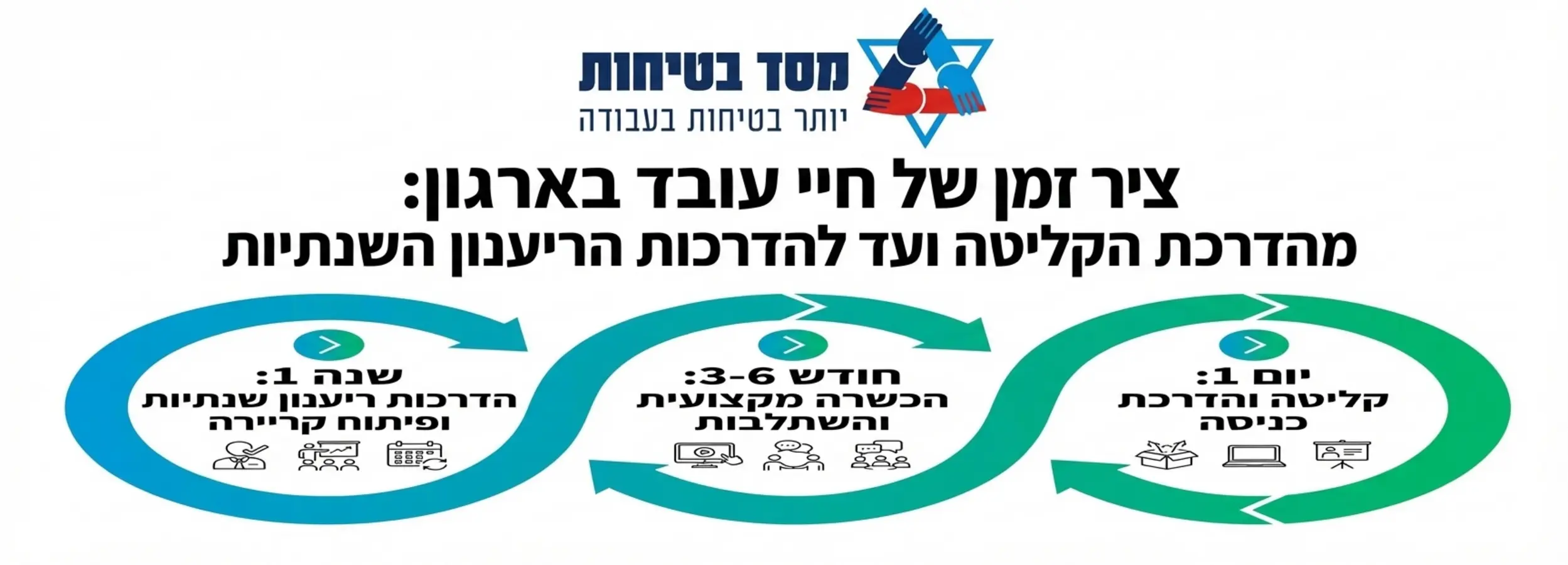 אינפוגרפיקה המציגה ציר זמן של חיי עובד בארגון מהדרכת הקליטה ביום הראשון ועד להדרכות הריענון השנתיות בשנים העוקבות