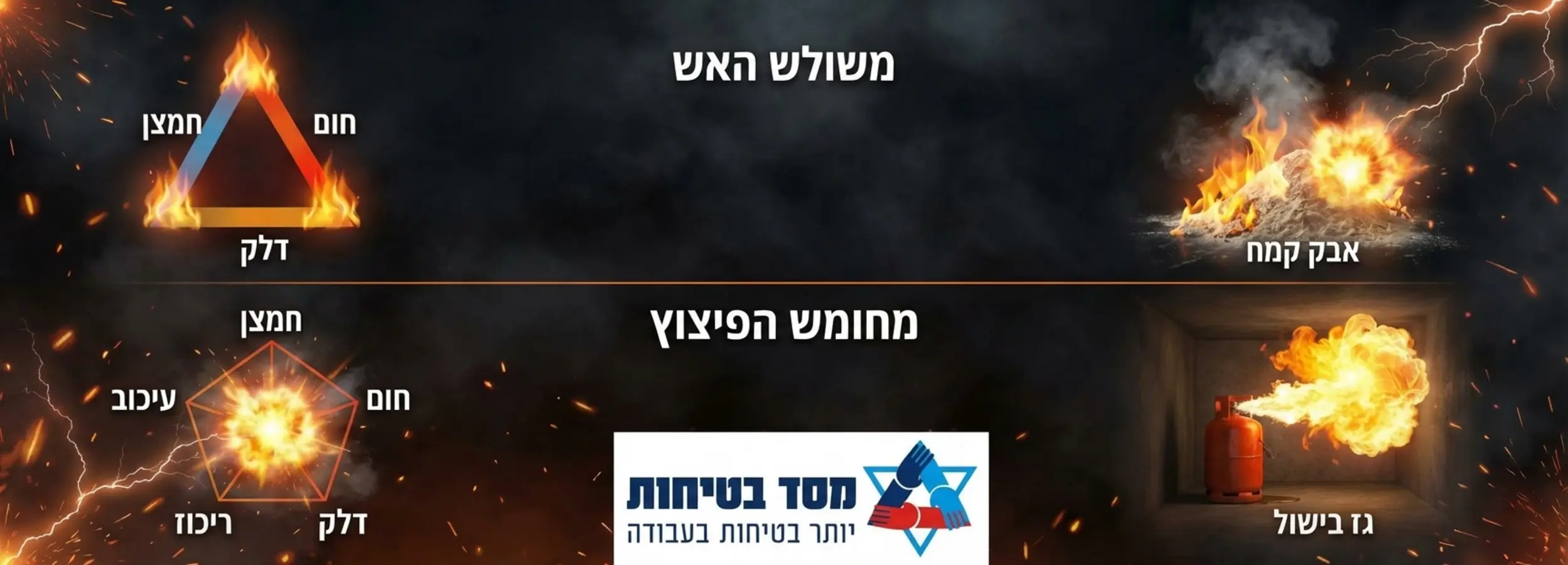 אינפוגרפיקה המציגה את משולש האש או מחומש הפיצוץ באווירה נפיצה עם דוגמאות לחומרים כמו אבק קמח וגז בישול