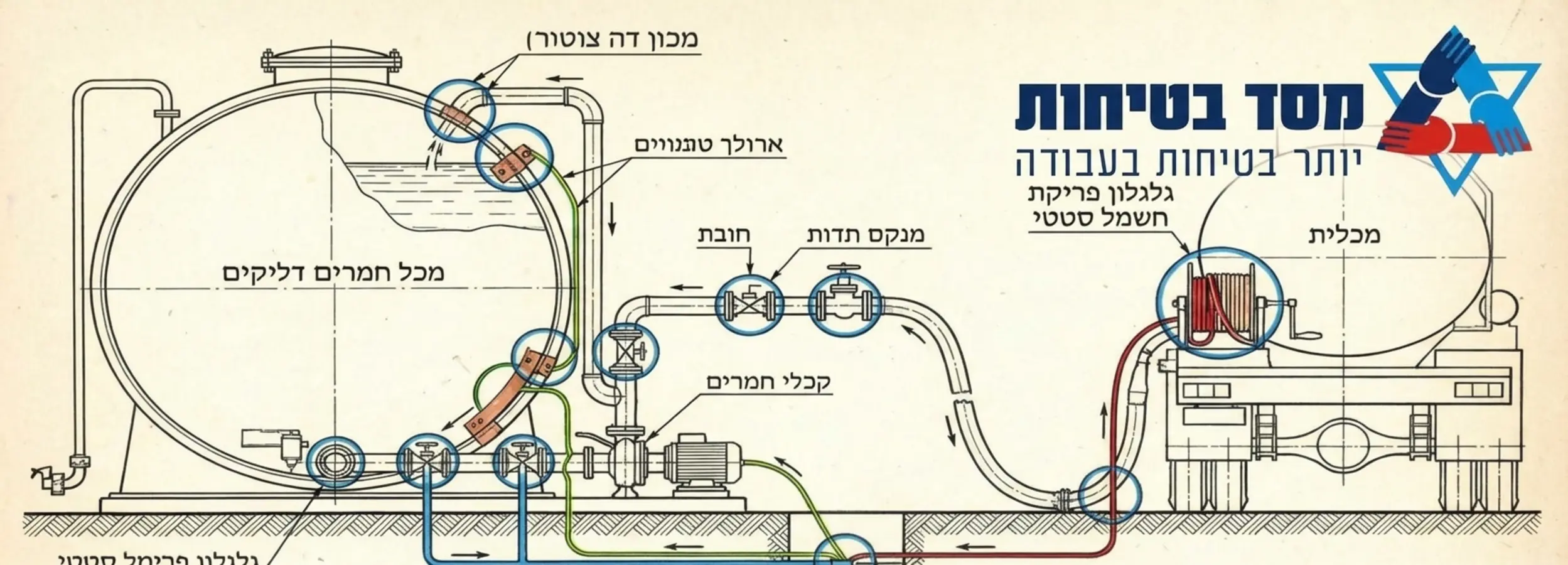 איור טכני המדגים מערכת הארקה ופריקת חשמל סטטי במכל פריקה של חומרים דליקים תוך הדגשת חיבורי ההארקה