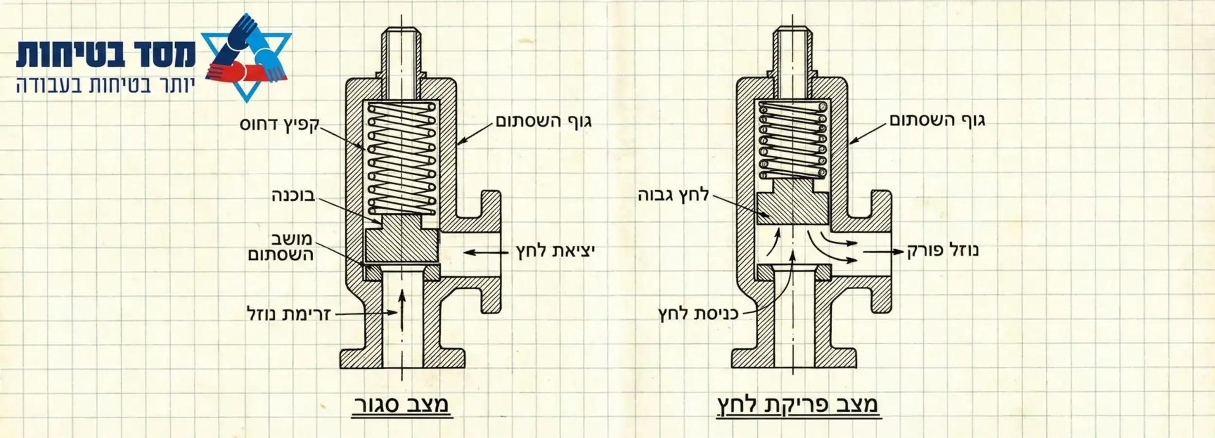 תרשים טכני של חתך שסתום ביטחון המראה את הקפיץ והמנגנון הפנימי במצב סגור ובמצב פריקת לחץ