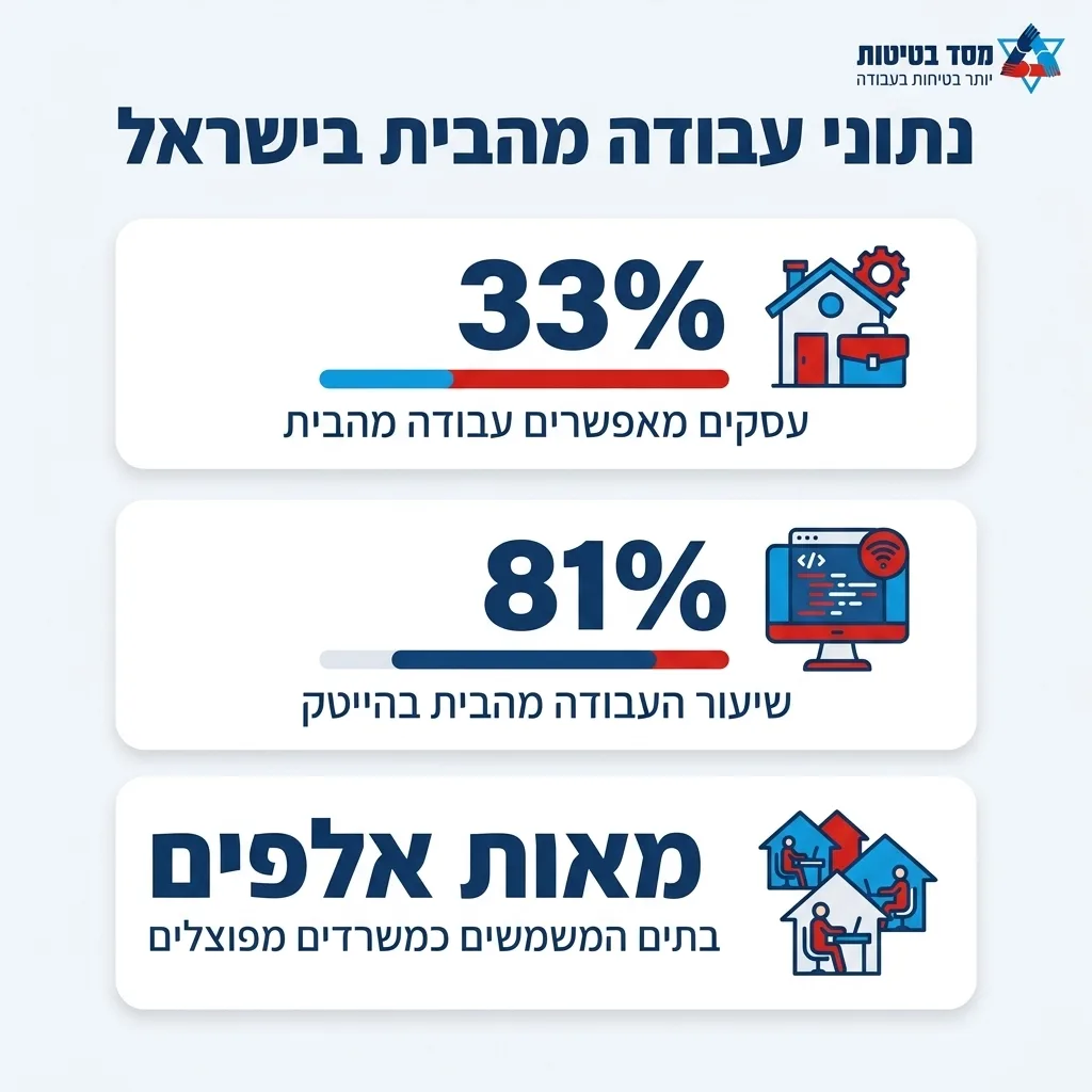 אינפוגרפיקה — נתוני עבודה מהבית בישראל: עסקים מאפשרים עבודה מהבית, שיעור העבודה מהבית בהייטק, בתים המשמשים כמשרדים מפוצלים